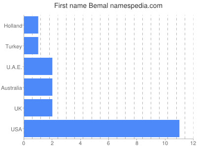 Given name Bemal