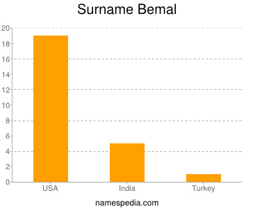 Surname Bemal