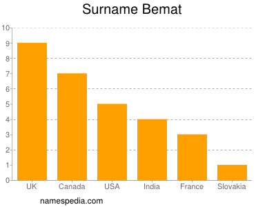Surname Bemat