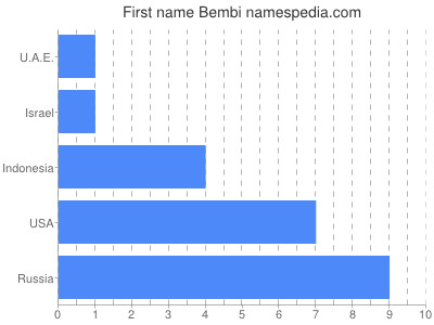 Given name Bembi