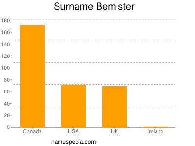 Surname Bemister