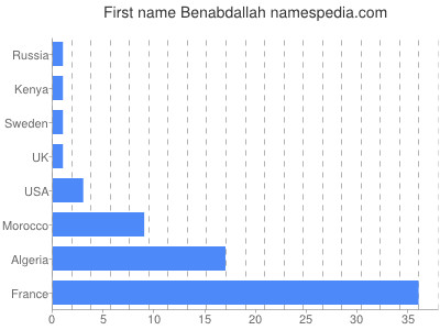 Given name Benabdallah