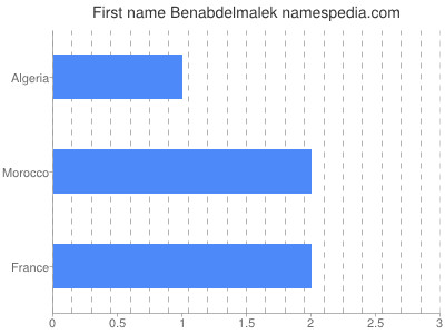 Given name Benabdelmalek