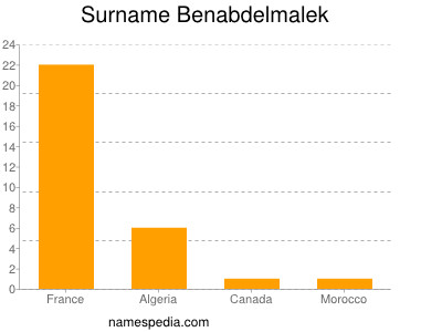 Surname Benabdelmalek