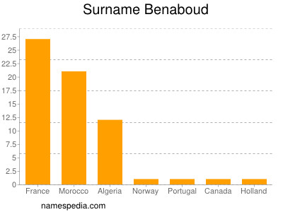 Surname Benaboud