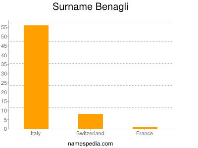 Surname Benagli