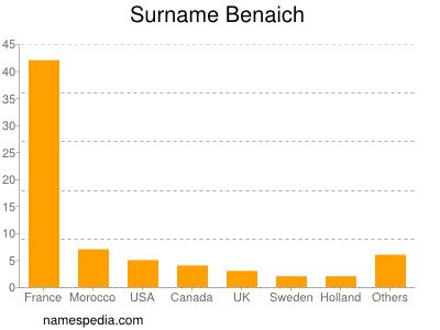 Surname Benaich