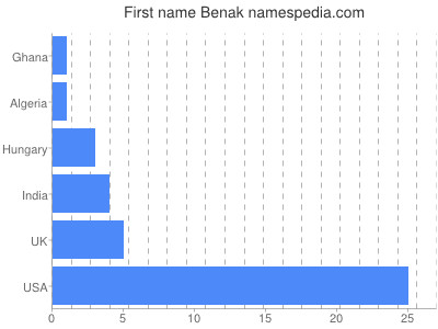 Given name Benak