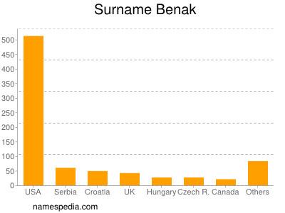 Surname Benak