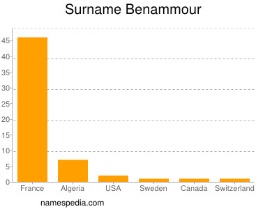 Surname Benammour