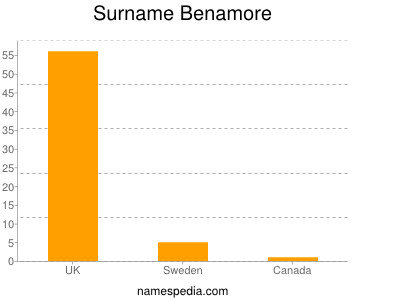 Surname Benamore
