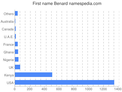 Given name Benard