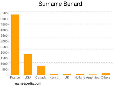 Surname Benard