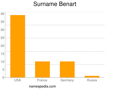 Surname Benart