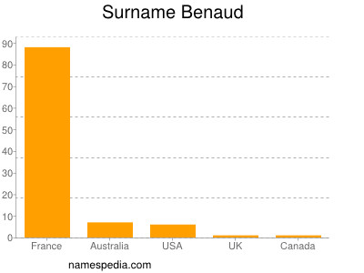Surname Benaud