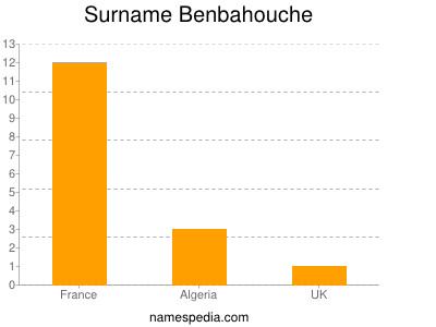 Surname Benbahouche