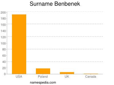 Surname Benbenek