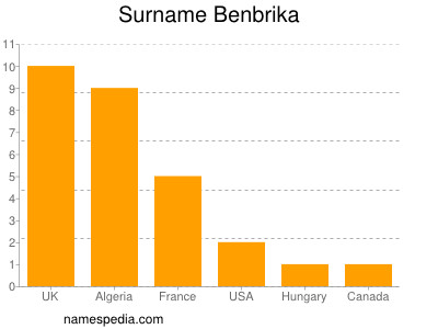 Surname Benbrika