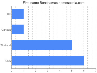 Given name Benchamas
