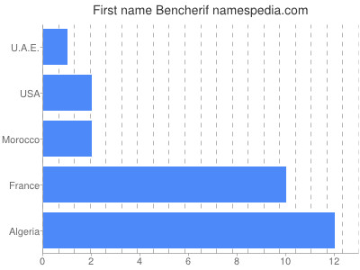 Given name Bencherif