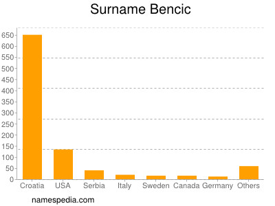Surname Bencic