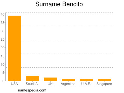 Surname Bencito