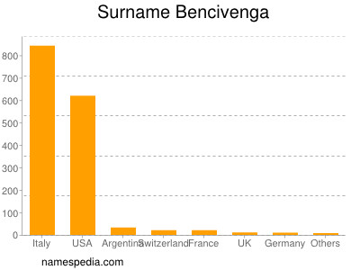 Surname Bencivenga