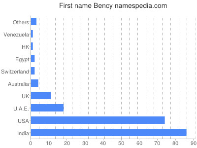 Given name Bency