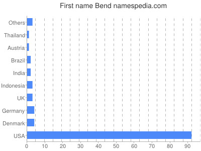 Given name Bend