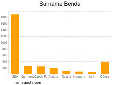 Surname Benda