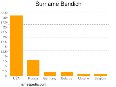 Surname Bendich