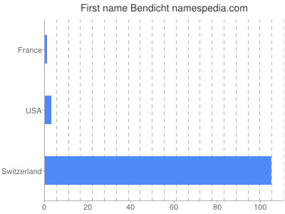 Given name Bendicht