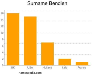 Surname Bendien