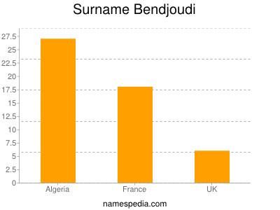 Surname Bendjoudi