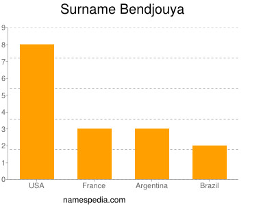 Surname Bendjouya