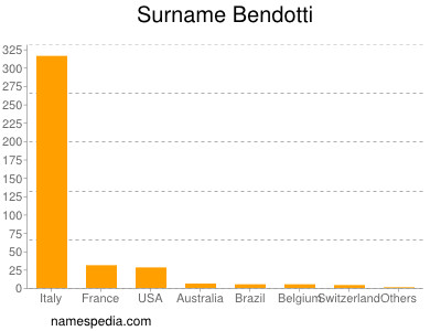 Surname Bendotti