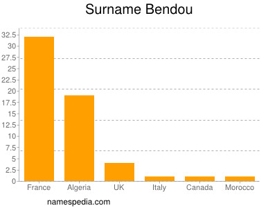 Surname Bendou