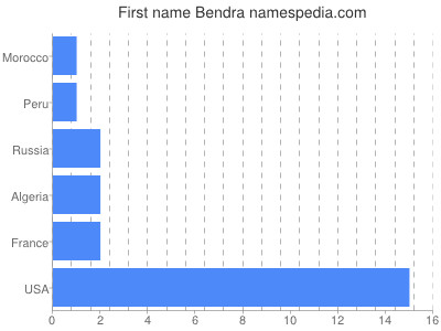 Given name Bendra