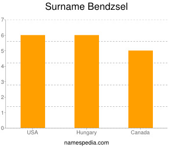 Surname Bendzsel