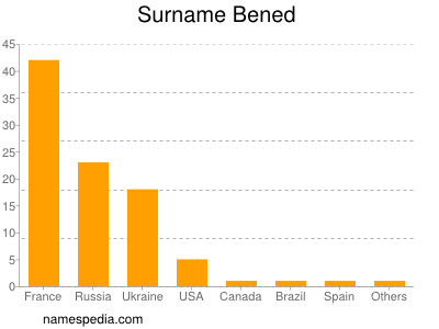 Surname Bened