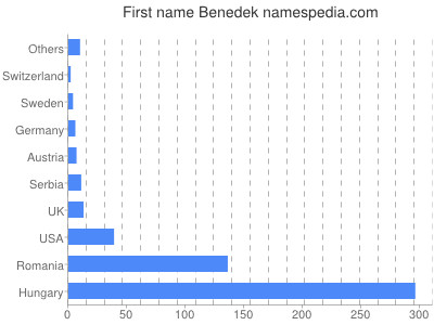 Given name Benedek