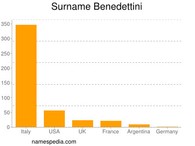 Surname Benedettini