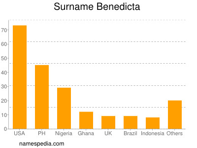 Surname Benedicta