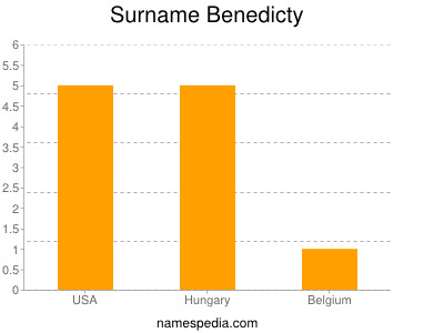 Surname Benedicty
