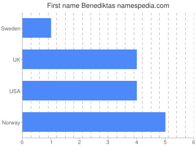 Given name Benediktas