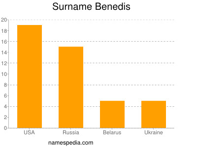 Surname Benedis