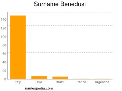 Surname Benedusi