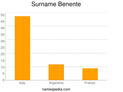 Surname Benente