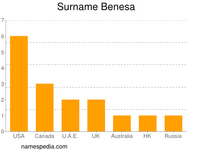 Surname Benesa