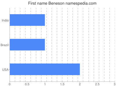 Given name Beneson